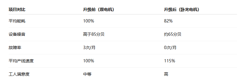 越南紡織廠引入臥龍節(jié)能電機(jī)后生產(chǎn)線噪音大幅降低 能耗節(jié)省近20%(圖1) 微信圖片_20250811112039.png